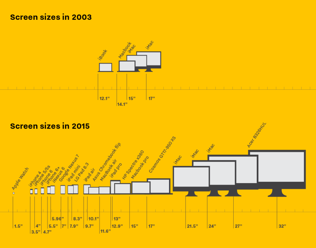 ScreenSizes