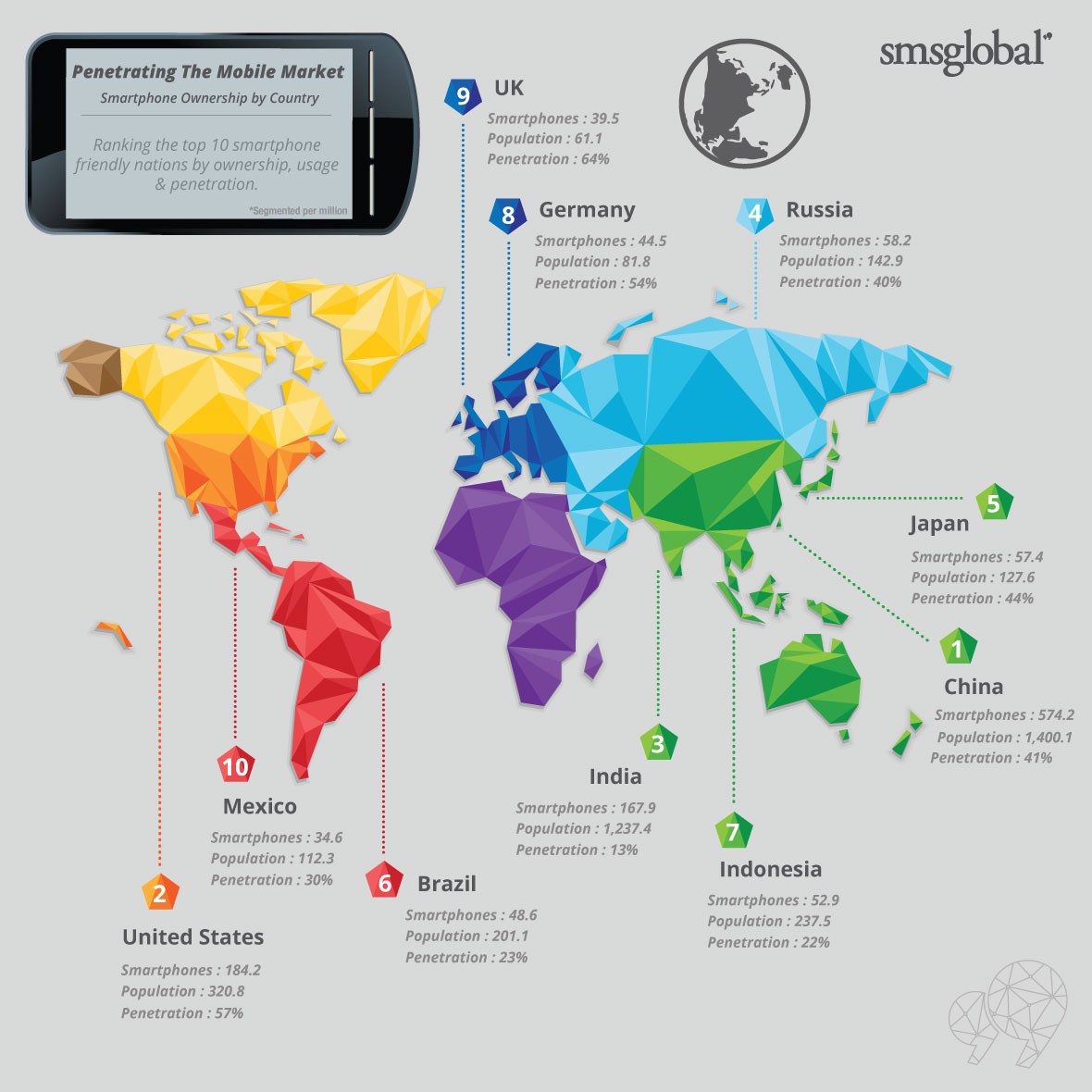 The Top 10 Countries where smartphones are used, and percent of the population that uses them